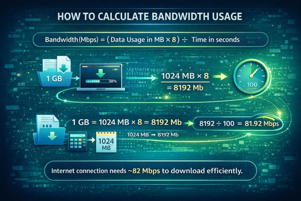 How to Calculate Bandwidth Usage