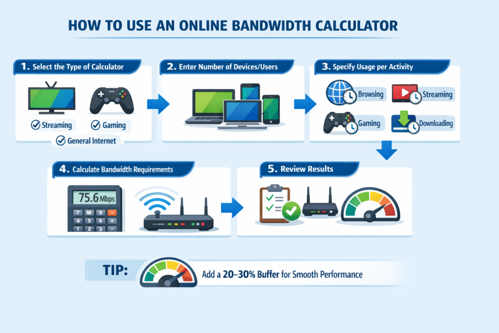 How to Use an Online Bandwidth Calculator Tool